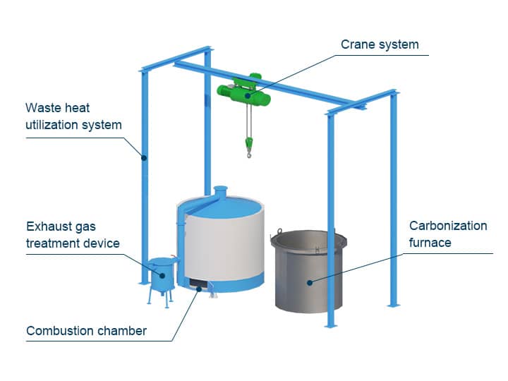 The structure of the Carbonization Furnace