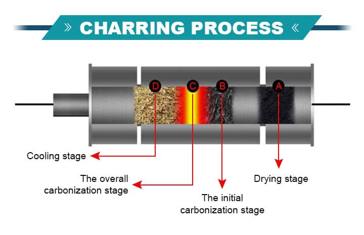 Charring process